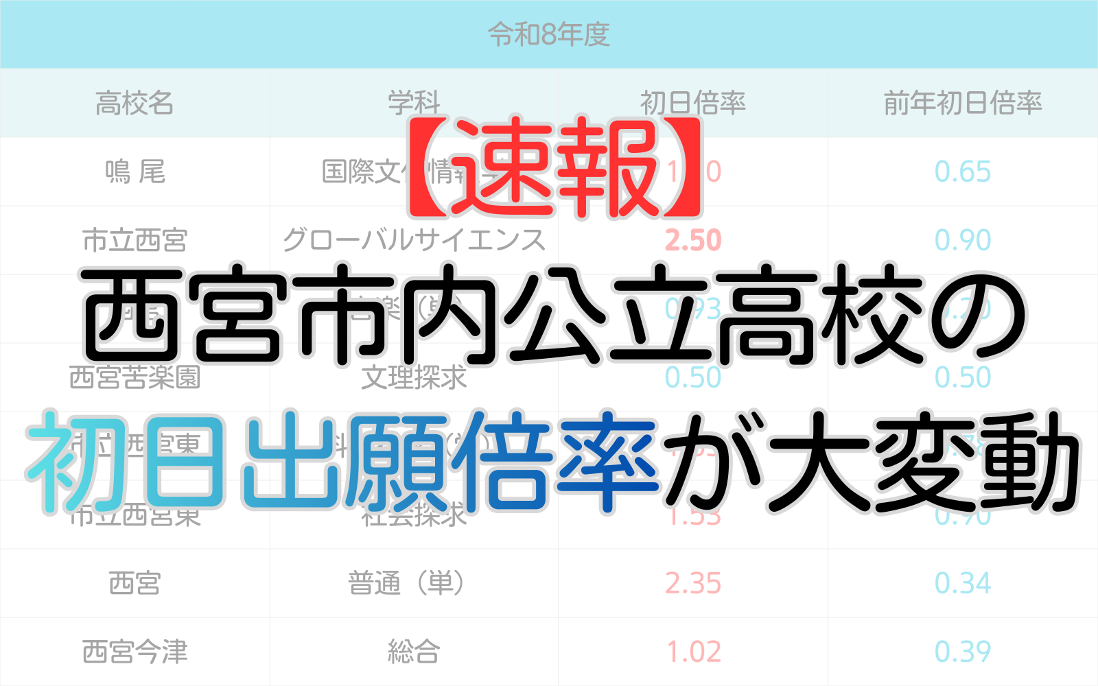 西宮市内公立高校の初日出願倍率が大変動