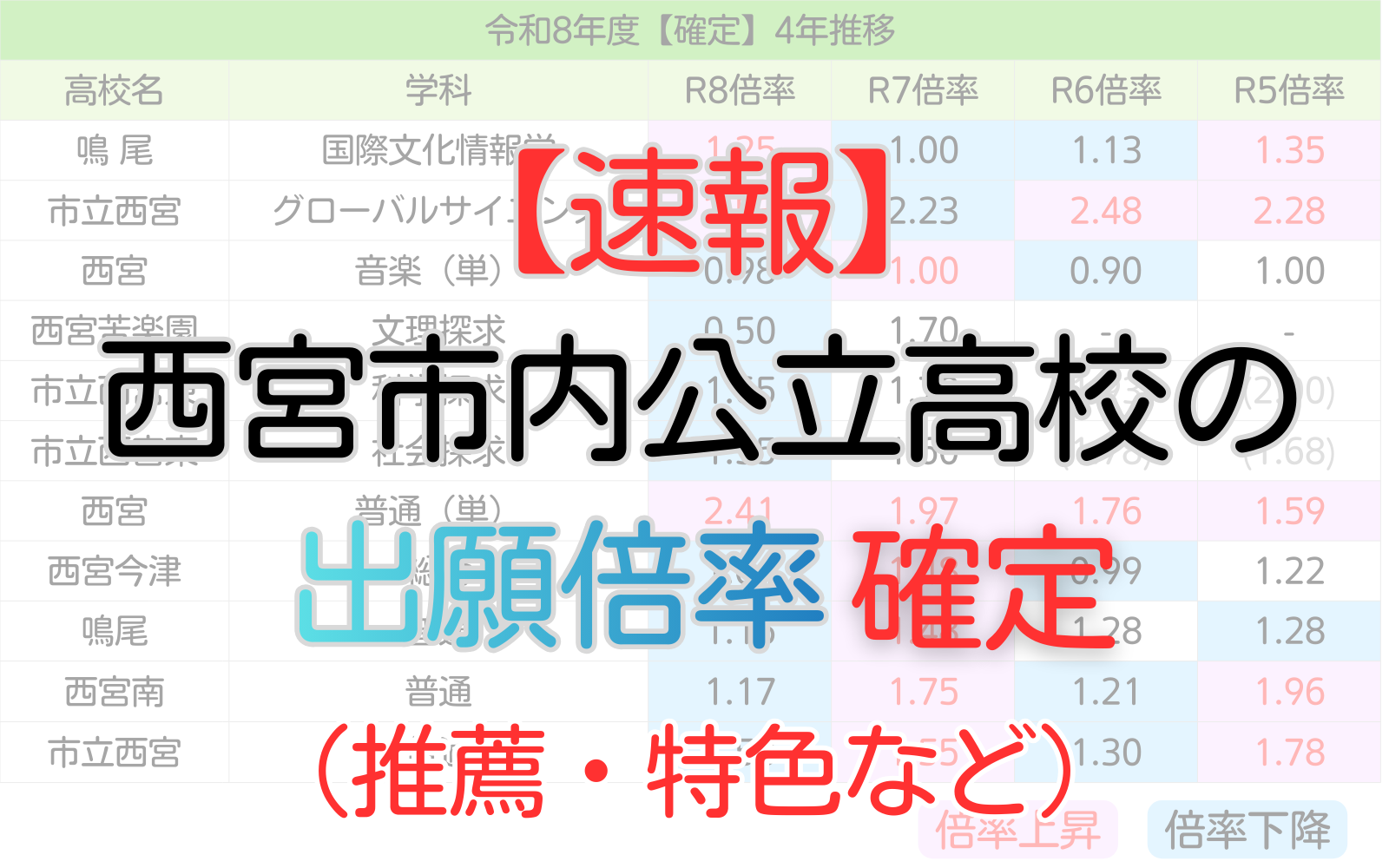 推薦・特色など出願倍率確定