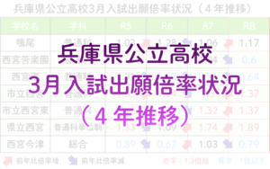 兵庫県公立高校3月入試出願倍率状況（４年推移）