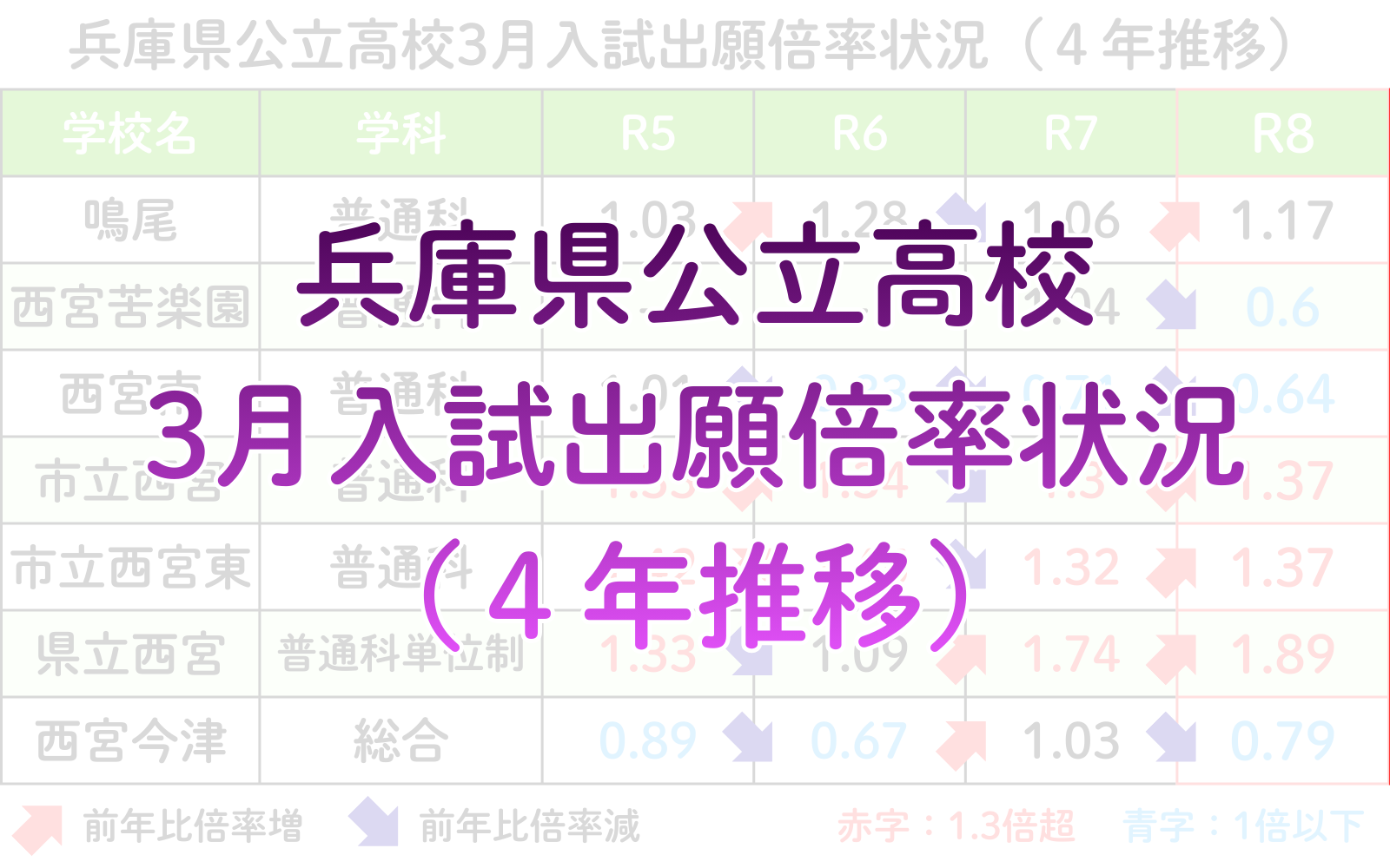 兵庫県公立高校3月入試出願倍率状況（４年推移）